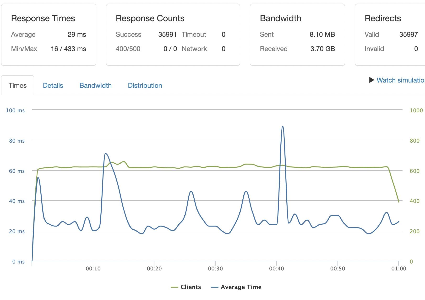 Stress test results showcasing a high-availability setup's response times, bandwidth, and client handling. The test maintained 29ms average response time and zero timeouts across 35,991 successful requests.