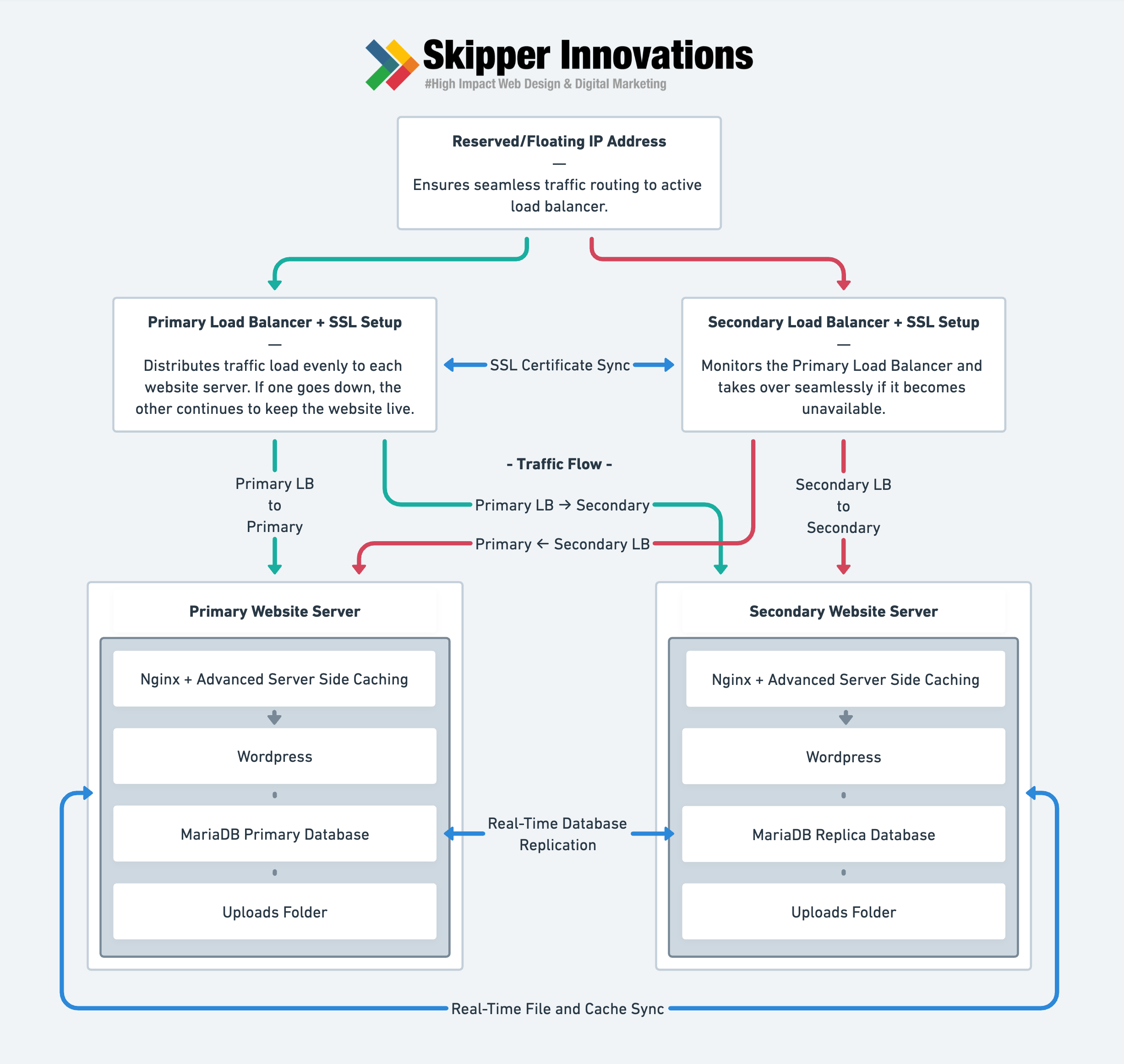 Diagram of a high-availability load balancing setup designed by Skipper Innovations, showcasing reserved IPs, primary and secondary load balancers, database replication, and real-time file synchronization for robust website performance.