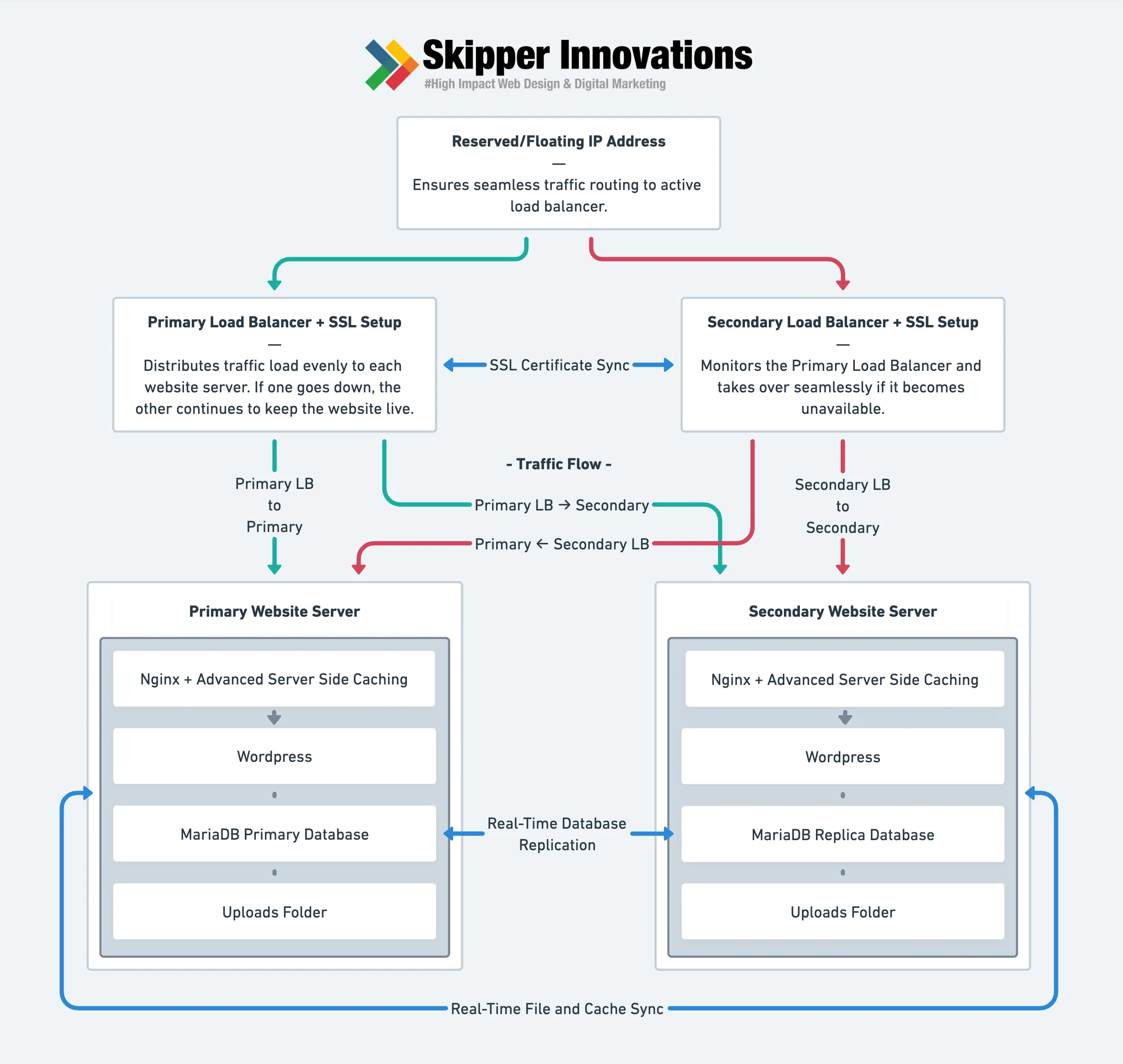 Diagram of a high-availability load balancing setup designed by Skipper Innovations, showcasing reserved IPs, primary and secondary load balancers, database replication, and real-time file synchronization for robust website performance.